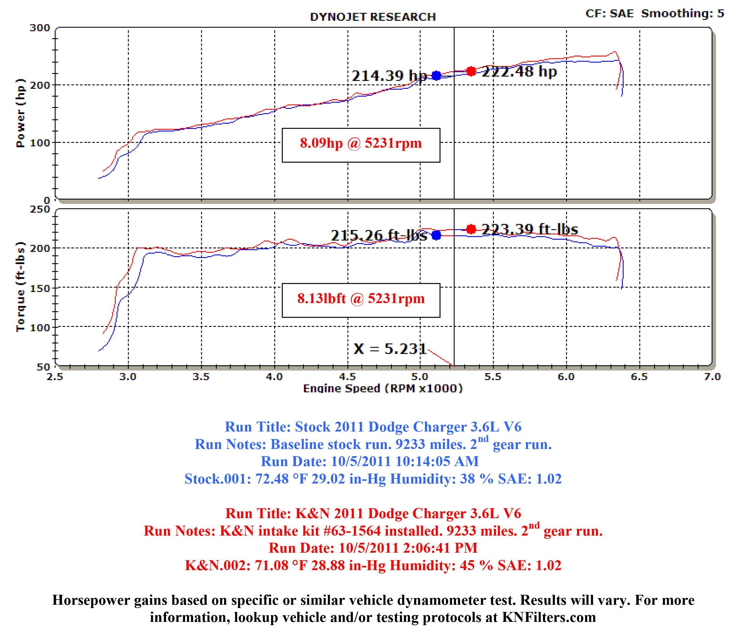 K&N Cold Air Intake System: High-Flow Air Filter, Increase Performance & Acceleration: Compatible with 2011-2023 CHRYSLER/DODGE, 300, 300C, Challenger, Charger, 63-1564 - Image 12